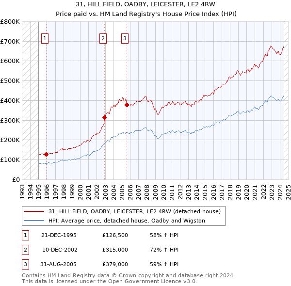 31, HILL FIELD, OADBY, LEICESTER, LE2 4RW: Price paid vs HM Land Registry's House Price Index