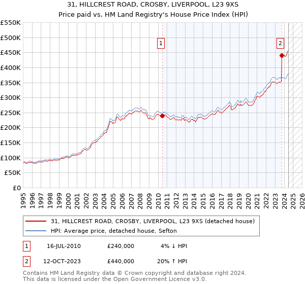 31, HILLCREST ROAD, CROSBY, LIVERPOOL, L23 9XS: Price paid vs HM Land Registry's House Price Index