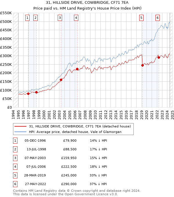 31, HILLSIDE DRIVE, COWBRIDGE, CF71 7EA: Price paid vs HM Land Registry's House Price Index