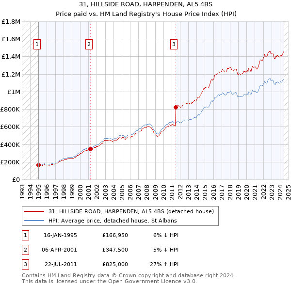 31, HILLSIDE ROAD, HARPENDEN, AL5 4BS: Price paid vs HM Land Registry's House Price Index