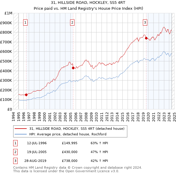 31, HILLSIDE ROAD, HOCKLEY, SS5 4RT: Price paid vs HM Land Registry's House Price Index