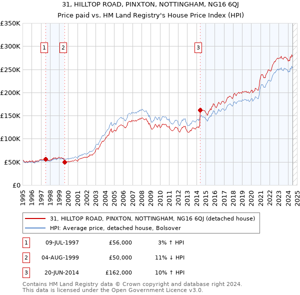 31, HILLTOP ROAD, PINXTON, NOTTINGHAM, NG16 6QJ: Price paid vs HM Land Registry's House Price Index