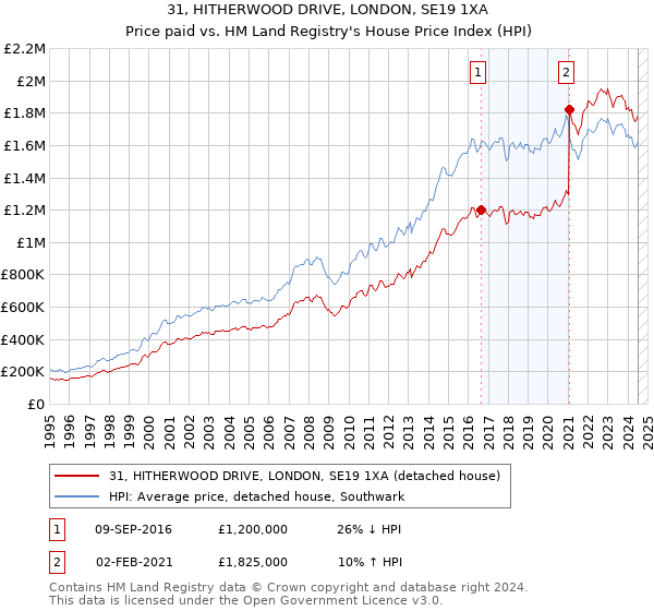 31, HITHERWOOD DRIVE, LONDON, SE19 1XA: Price paid vs HM Land Registry's House Price Index