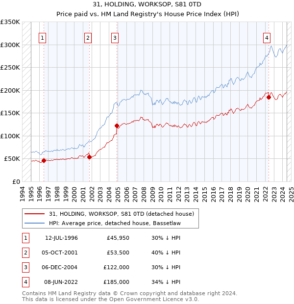 31, HOLDING, WORKSOP, S81 0TD: Price paid vs HM Land Registry's House Price Index