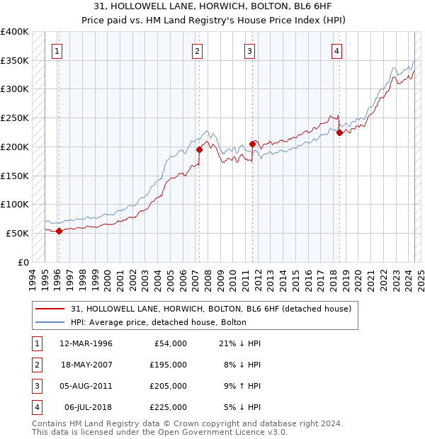 31, HOLLOWELL LANE, HORWICH, BOLTON, BL6 6HF: Price paid vs HM Land Registry's House Price Index