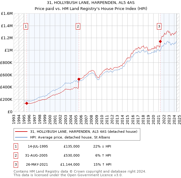 31, HOLLYBUSH LANE, HARPENDEN, AL5 4AS: Price paid vs HM Land Registry's House Price Index