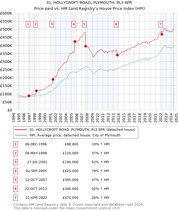 31, HOLLYCROFT ROAD, PLYMOUTH, PL3 6PR: Price paid vs HM Land Registry's House Price Index