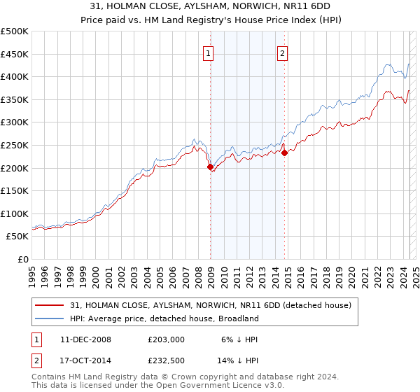 31, HOLMAN CLOSE, AYLSHAM, NORWICH, NR11 6DD: Price paid vs HM Land Registry's House Price Index