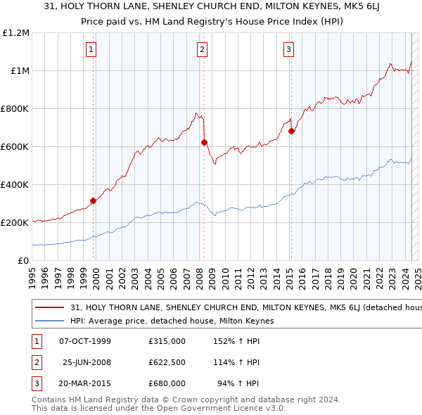 31, HOLY THORN LANE, SHENLEY CHURCH END, MILTON KEYNES, MK5 6LJ: Price paid vs HM Land Registry's House Price Index