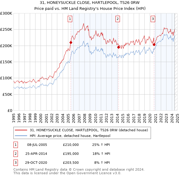 31, HONEYSUCKLE CLOSE, HARTLEPOOL, TS26 0RW: Price paid vs HM Land Registry's House Price Index