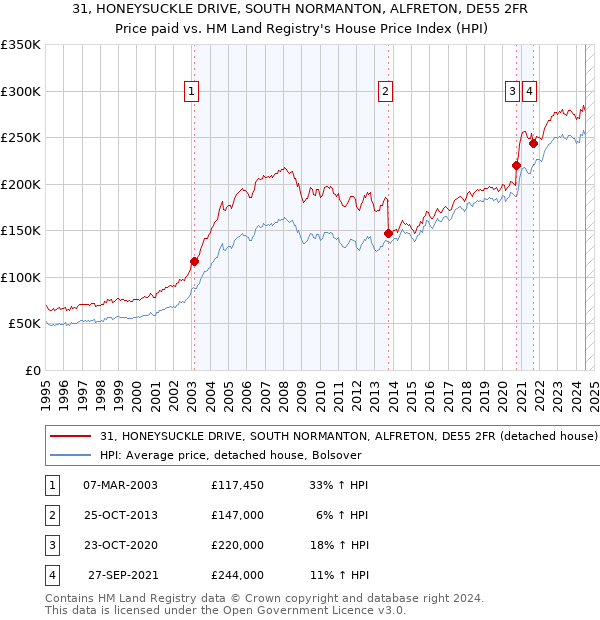 31, HONEYSUCKLE DRIVE, SOUTH NORMANTON, ALFRETON, DE55 2FR: Price paid vs HM Land Registry's House Price Index