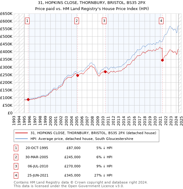 31, HOPKINS CLOSE, THORNBURY, BRISTOL, BS35 2PX: Price paid vs HM Land Registry's House Price Index