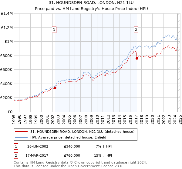 31, HOUNDSDEN ROAD, LONDON, N21 1LU: Price paid vs HM Land Registry's House Price Index