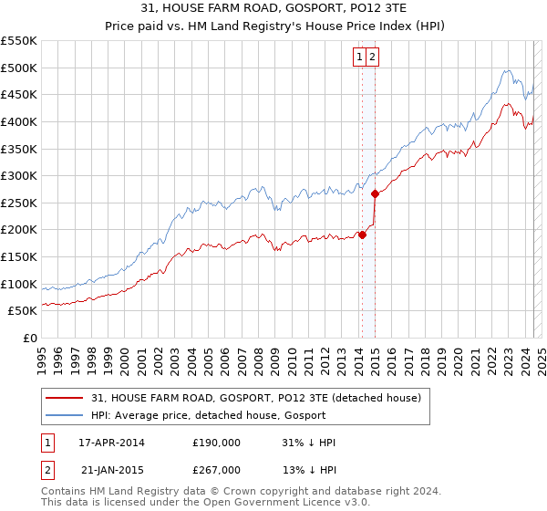 31, HOUSE FARM ROAD, GOSPORT, PO12 3TE: Price paid vs HM Land Registry's House Price Index