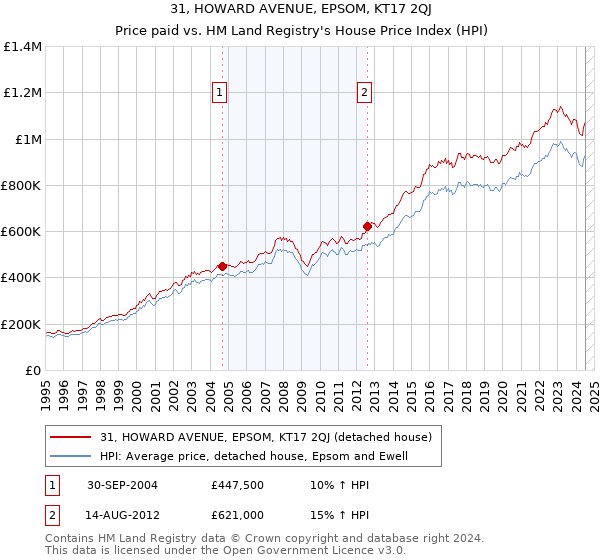 31, HOWARD AVENUE, EPSOM, KT17 2QJ: Price paid vs HM Land Registry's House Price Index