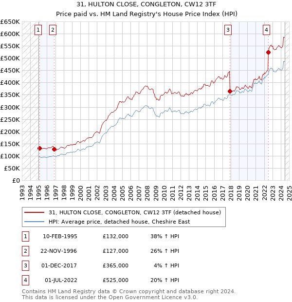 31, HULTON CLOSE, CONGLETON, CW12 3TF: Price paid vs HM Land Registry's House Price Index