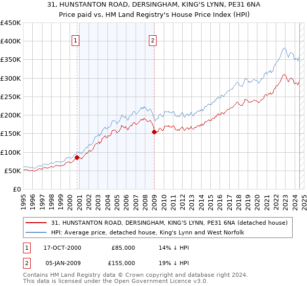 31, HUNSTANTON ROAD, DERSINGHAM, KING'S LYNN, PE31 6NA: Price paid vs HM Land Registry's House Price Index