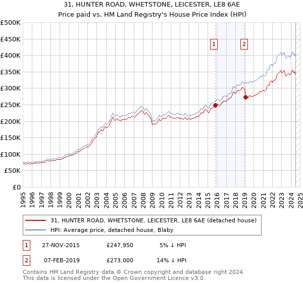 31, HUNTER ROAD, WHETSTONE, LEICESTER, LE8 6AE: Price paid vs HM Land Registry's House Price Index