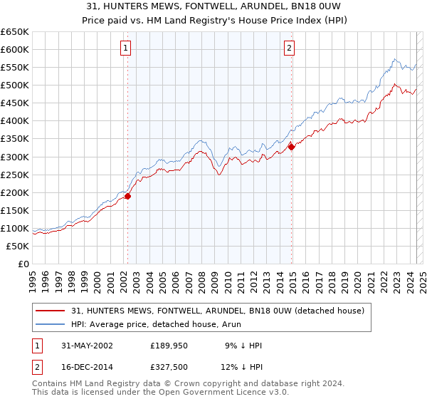 31, HUNTERS MEWS, FONTWELL, ARUNDEL, BN18 0UW: Price paid vs HM Land Registry's House Price Index