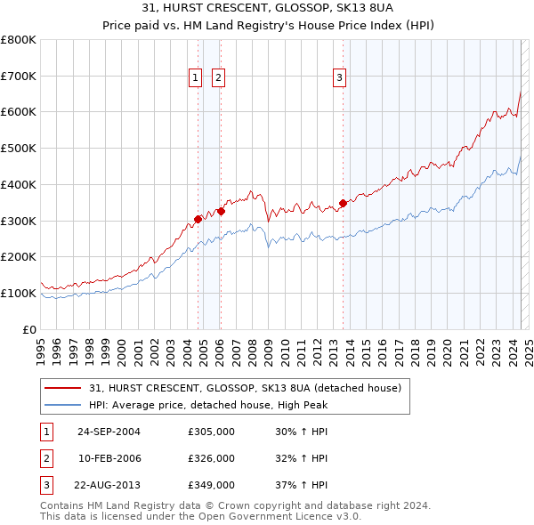 31, HURST CRESCENT, GLOSSOP, SK13 8UA: Price paid vs HM Land Registry's House Price Index