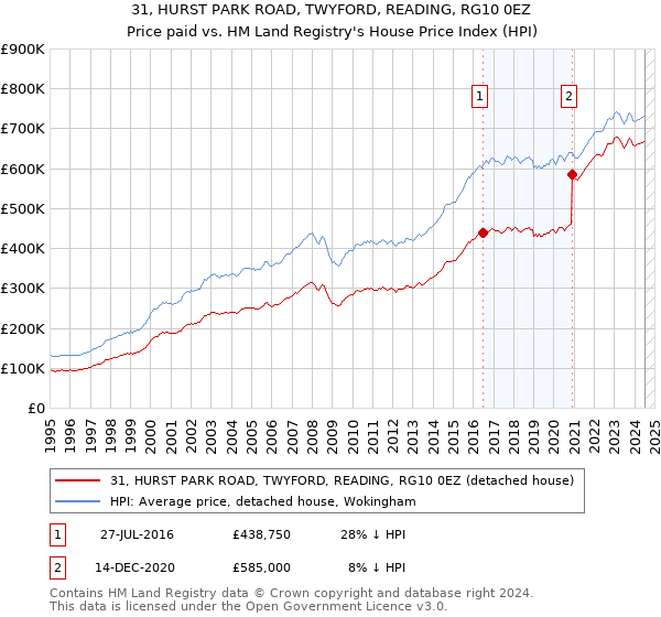 31, HURST PARK ROAD, TWYFORD, READING, RG10 0EZ: Price paid vs HM Land Registry's House Price Index