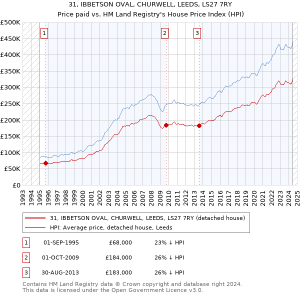 31, IBBETSON OVAL, CHURWELL, LEEDS, LS27 7RY: Price paid vs HM Land Registry's House Price Index