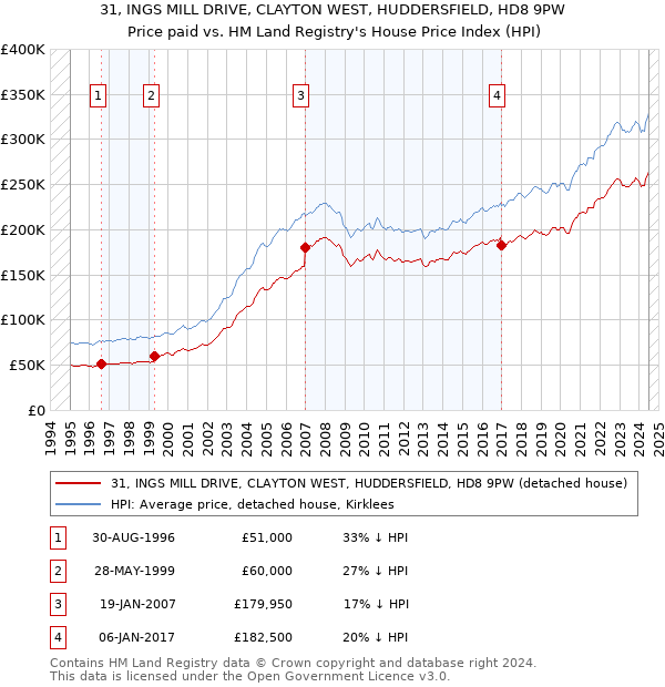 31, INGS MILL DRIVE, CLAYTON WEST, HUDDERSFIELD, HD8 9PW: Price paid vs HM Land Registry's House Price Index