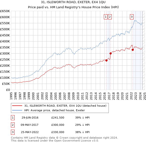 31, ISLEWORTH ROAD, EXETER, EX4 1QU: Price paid vs HM Land Registry's House Price Index