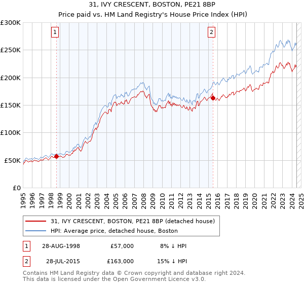 31, IVY CRESCENT, BOSTON, PE21 8BP: Price paid vs HM Land Registry's House Price Index