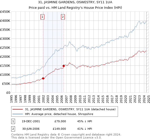 31, JASMINE GARDENS, OSWESTRY, SY11 1UA: Price paid vs HM Land Registry's House Price Index