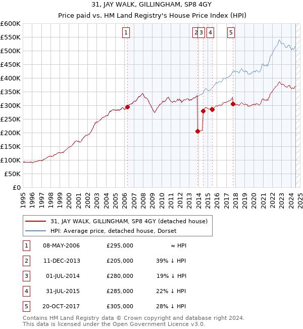 31, JAY WALK, GILLINGHAM, SP8 4GY: Price paid vs HM Land Registry's House Price Index