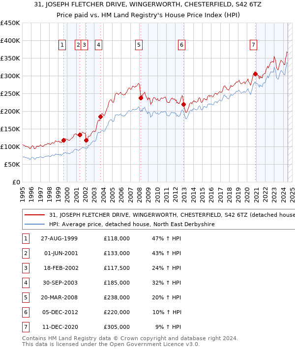 31, JOSEPH FLETCHER DRIVE, WINGERWORTH, CHESTERFIELD, S42 6TZ: Price paid vs HM Land Registry's House Price Index