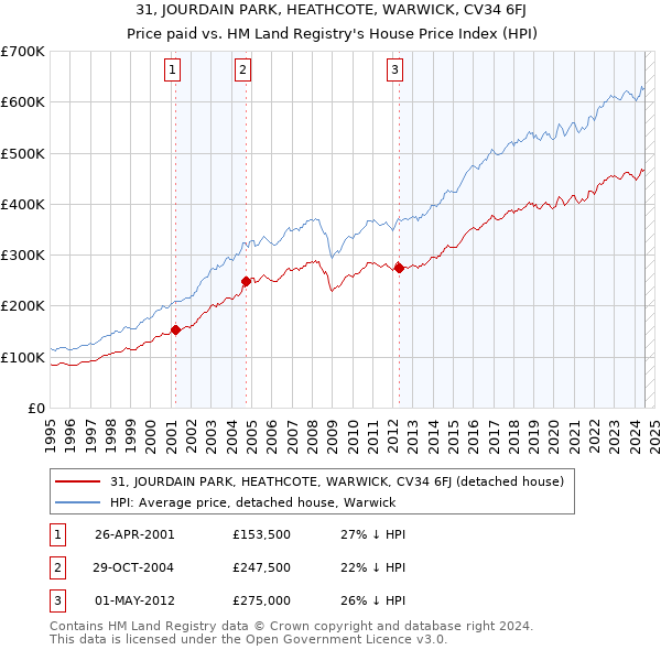 31, JOURDAIN PARK, HEATHCOTE, WARWICK, CV34 6FJ: Price paid vs HM Land Registry's House Price Index