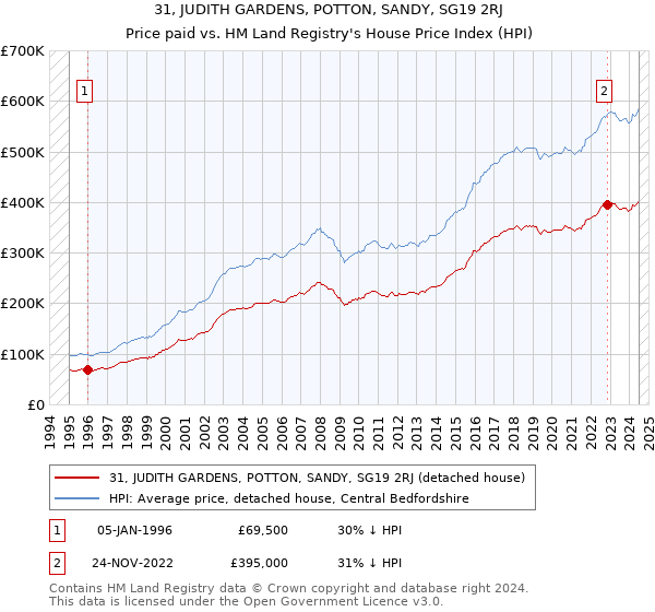 31, JUDITH GARDENS, POTTON, SANDY, SG19 2RJ: Price paid vs HM Land Registry's House Price Index