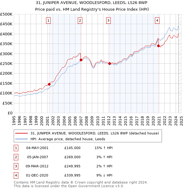 31, JUNIPER AVENUE, WOODLESFORD, LEEDS, LS26 8WP: Price paid vs HM Land Registry's House Price Index