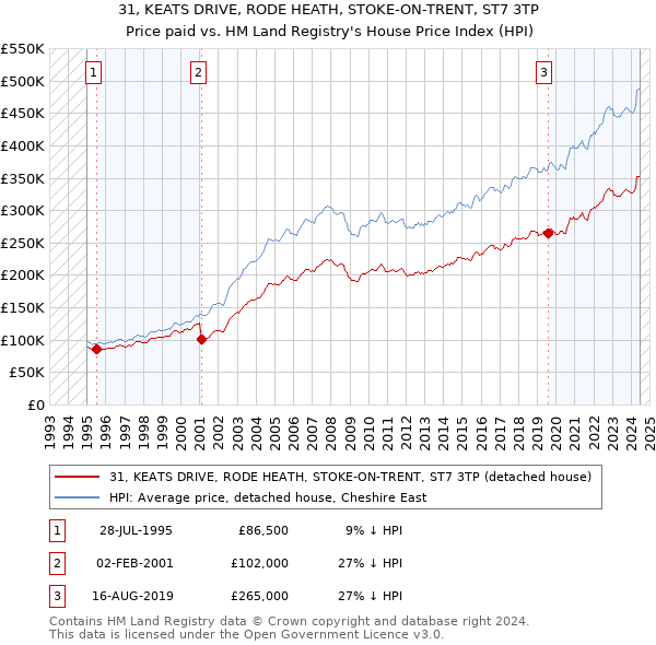 31, KEATS DRIVE, RODE HEATH, STOKE-ON-TRENT, ST7 3TP: Price paid vs HM Land Registry's House Price Index