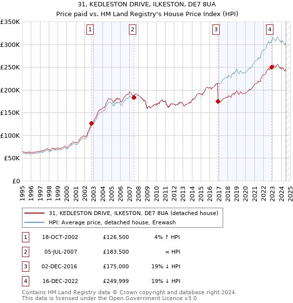 31, KEDLESTON DRIVE, ILKESTON, DE7 8UA: Price paid vs HM Land Registry's House Price Index