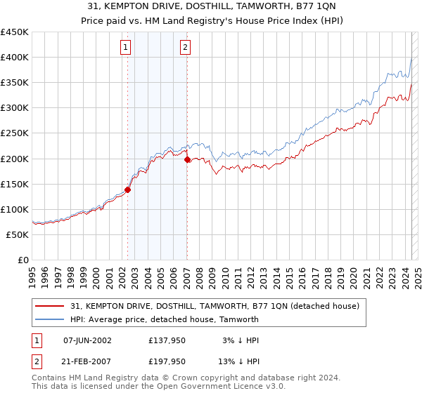 31, KEMPTON DRIVE, DOSTHILL, TAMWORTH, B77 1QN: Price paid vs HM Land Registry's House Price Index