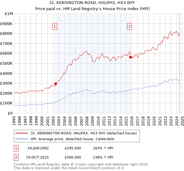 31, KENSINGTON ROAD, HALIFAX, HX3 0HY: Price paid vs HM Land Registry's House Price Index