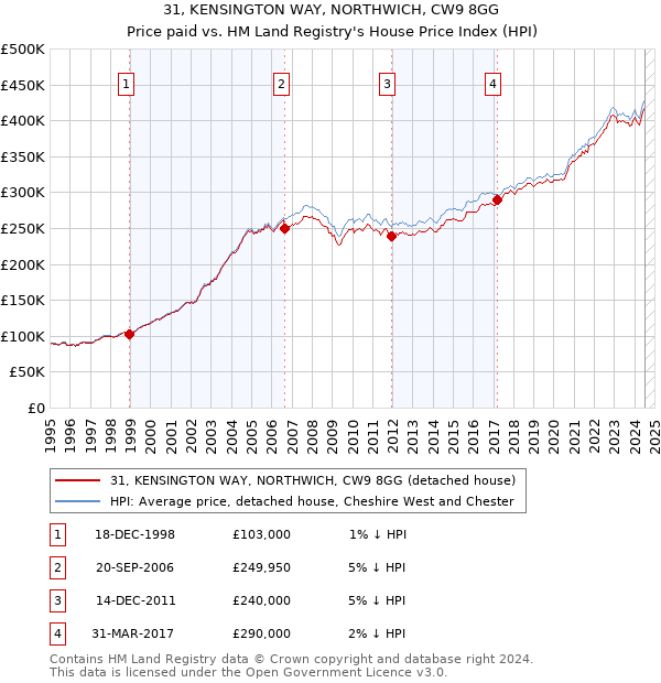 31, KENSINGTON WAY, NORTHWICH, CW9 8GG: Price paid vs HM Land Registry's House Price Index