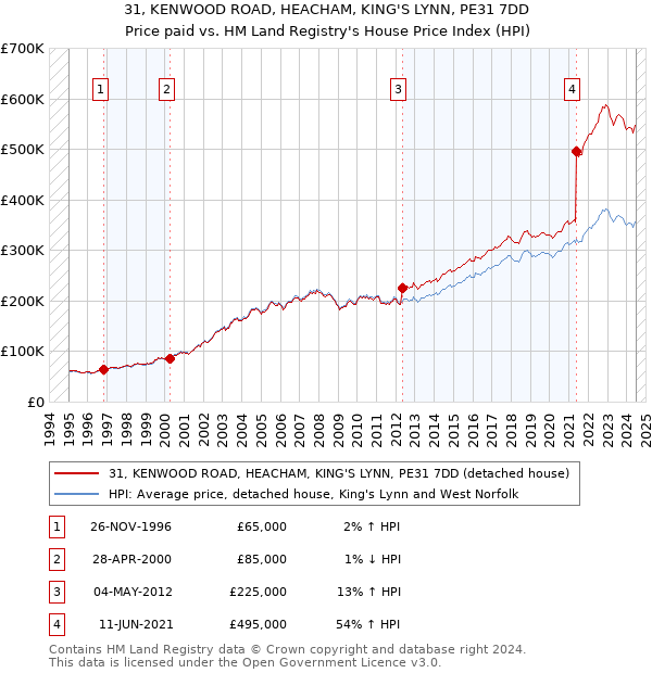 31, KENWOOD ROAD, HEACHAM, KING'S LYNN, PE31 7DD: Price paid vs HM Land Registry's House Price Index