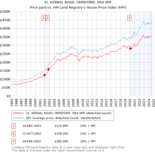 31, KERNAL ROAD, HEREFORD, HR4 0PR: Price paid vs HM Land Registry's House Price Index