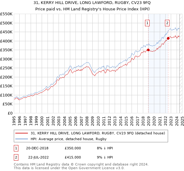 31, KERRY HILL DRIVE, LONG LAWFORD, RUGBY, CV23 9FQ: Price paid vs HM Land Registry's House Price Index