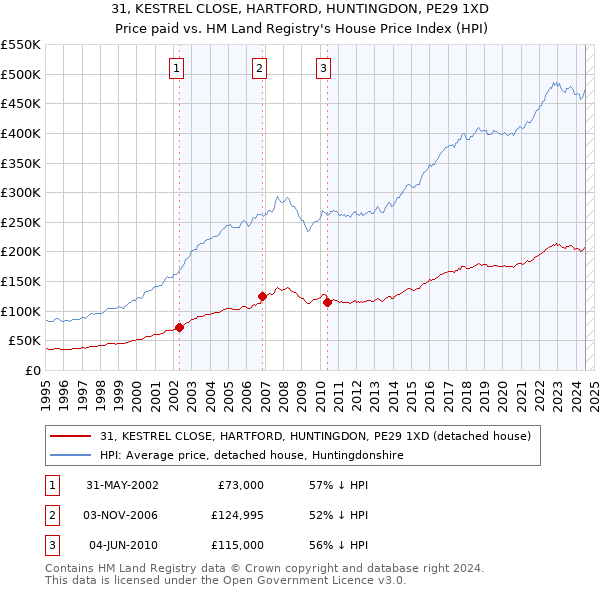 31, KESTREL CLOSE, HARTFORD, HUNTINGDON, PE29 1XD: Price paid vs HM Land Registry's House Price Index