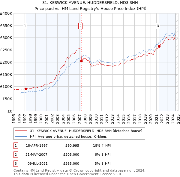 31, KESWICK AVENUE, HUDDERSFIELD, HD3 3HH: Price paid vs HM Land Registry's House Price Index