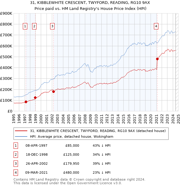 31, KIBBLEWHITE CRESCENT, TWYFORD, READING, RG10 9AX: Price paid vs HM Land Registry's House Price Index