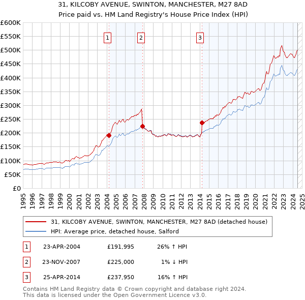 31, KILCOBY AVENUE, SWINTON, MANCHESTER, M27 8AD: Price paid vs HM Land Registry's House Price Index