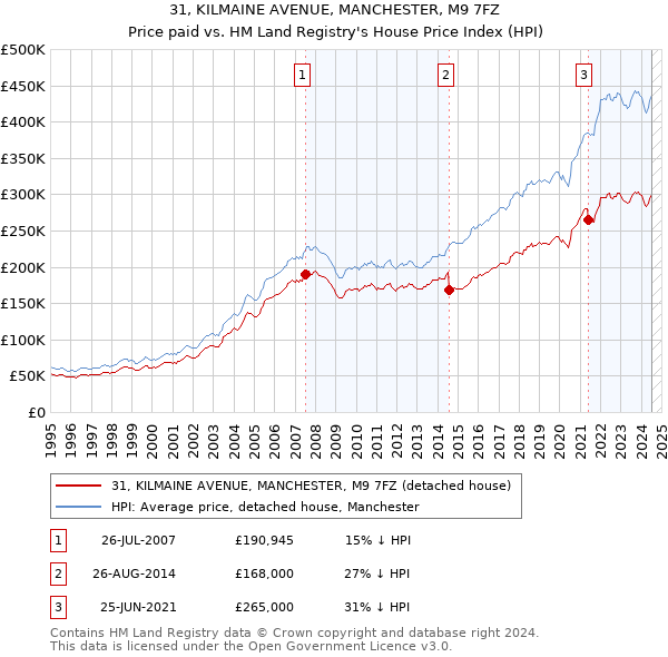 31, KILMAINE AVENUE, MANCHESTER, M9 7FZ: Price paid vs HM Land Registry's House Price Index