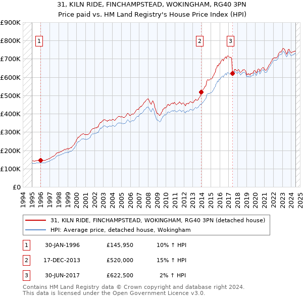 31, KILN RIDE, FINCHAMPSTEAD, WOKINGHAM, RG40 3PN: Price paid vs HM Land Registry's House Price Index