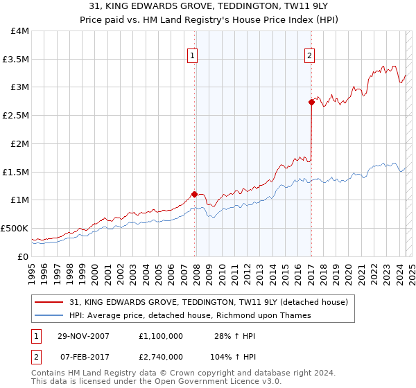 31, KING EDWARDS GROVE, TEDDINGTON, TW11 9LY: Price paid vs HM Land Registry's House Price Index